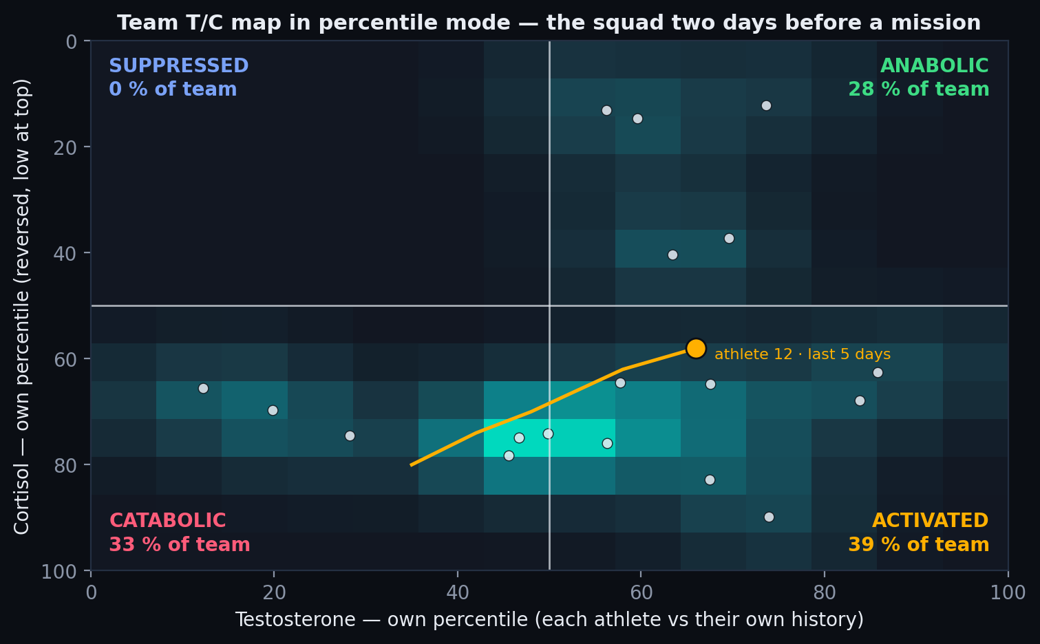 Team T/C map in percentile mode, the squad two days before a mission: 28% Anabolic, 39% Activated, 33% Catabolic, 0% Suppressed, with athlete 12's last five days traced toward the centre